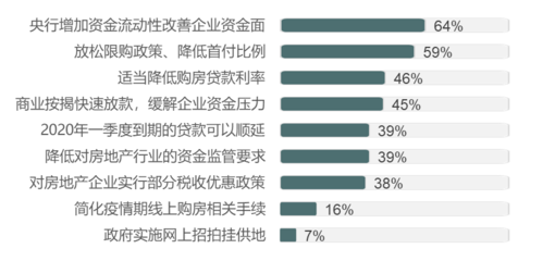 最新調研揭示 500位地產經理人從多維視角評估疫情影響，聚焦物業服務表現與變革