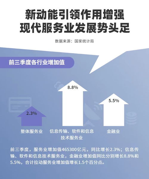 數據圖解丨前三季度服務業增加值數據出爐 占GDP比重達53.5%，物業服務評估呈現新趨勢
