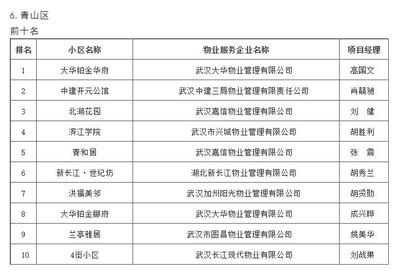 武漢物業“紅黑榜”發布，你家小區物業服務上榜了嗎？